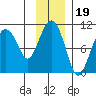 Point Helen tide chart for Friday, November 19, 2021
