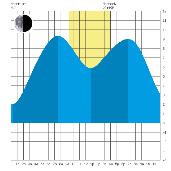 Point Helen tide chart for Saturday, November 27, 2021