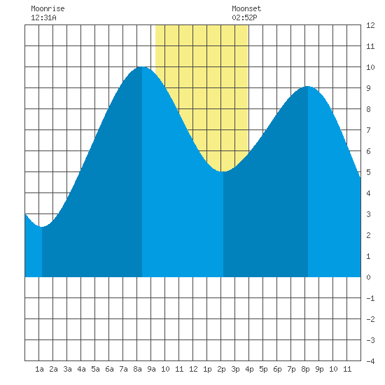 Point Helen tide chart for Sunday, November 28, 2021