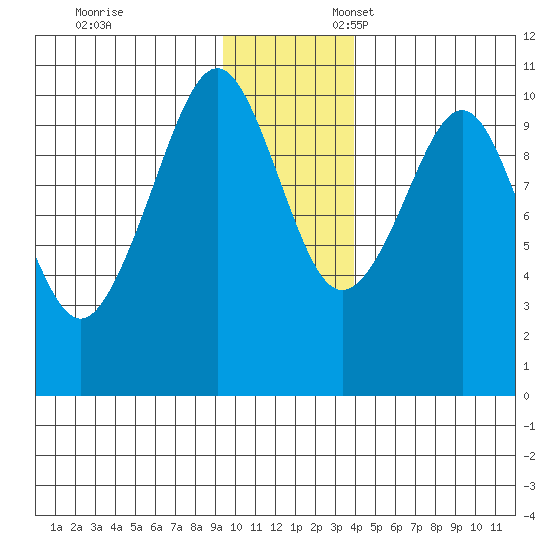 Point Helen tide chart for Monday, November 29, 2021