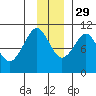Point Helen tide chart for Monday, November 29, 2021