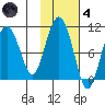Point Helen tide chart for Thursday, November 4, 2021