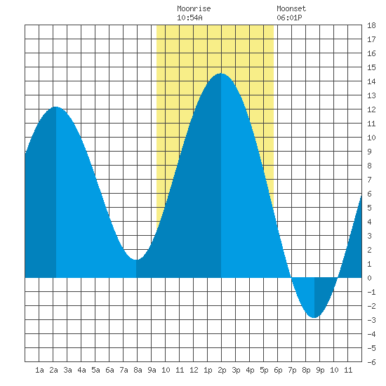 Point Helen tide chart for Friday, November 5, 2021