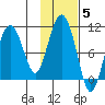 Point Helen tide chart for Friday, November 5, 2021