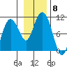 Point Helen tide chart for Monday, November 8, 2021