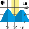 Point Helen tide chart for Friday, December 10, 2021