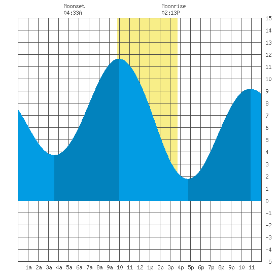 Point Helen tide chart for Tuesday, December 14, 2021