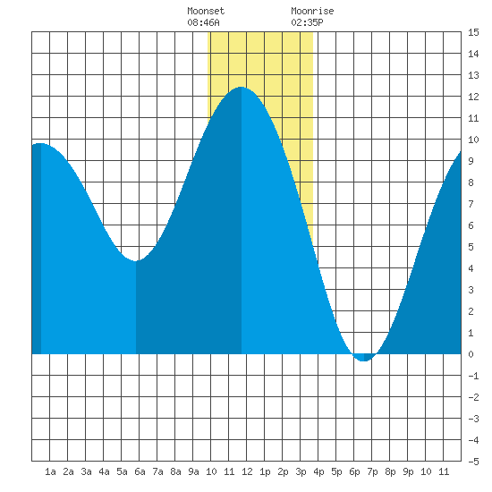 Point Helen tide chart for Friday, December 17, 2021