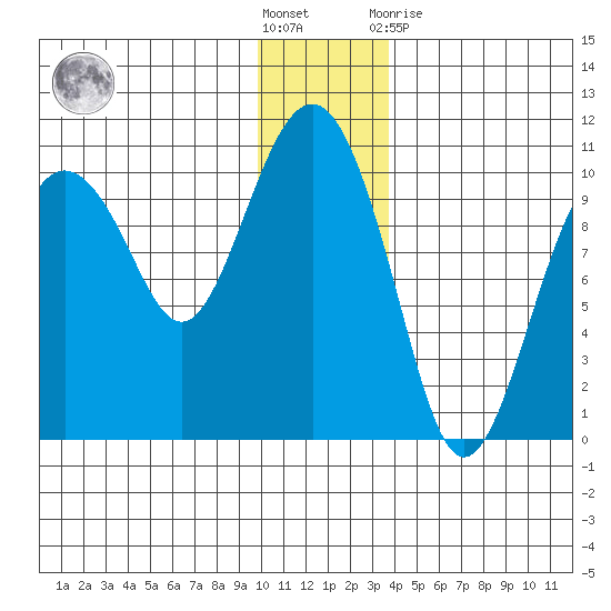 Point Helen tide chart for Saturday, December 18, 2021