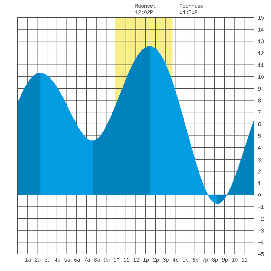 Point Helen tide chart for Monday, December 20, 2021