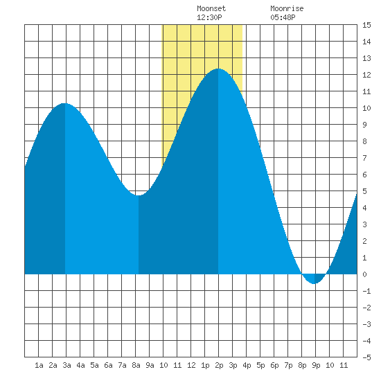 Point Helen tide chart for Tuesday, December 21, 2021