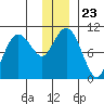 Point Helen tide chart for Thursday, December 23, 2021