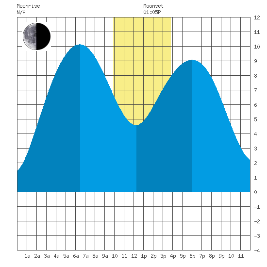 Point Helen tide chart for Sunday, December 26, 2021