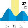 Point Helen tide chart for Monday, December 27, 2021