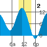 Point Helen tide chart for Thursday, December 2, 2021