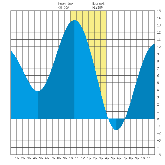 Point Helen tide chart for Friday, December 31, 2021