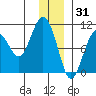Point Helen tide chart for Friday, December 31, 2021