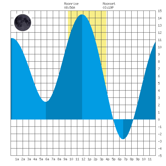 Point Helen tide chart for Friday, December 3, 2021