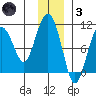 Point Helen tide chart for Friday, December 3, 2021