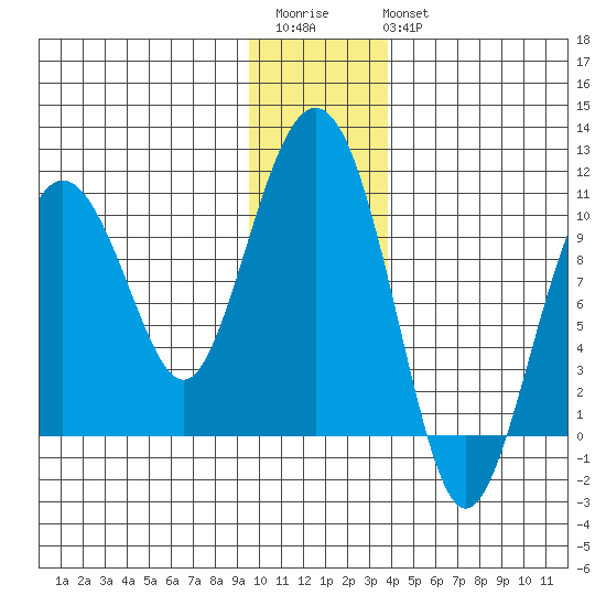 Point Helen tide chart for Saturday, December 4, 2021