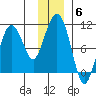 Point Helen tide chart for Monday, December 6, 2021