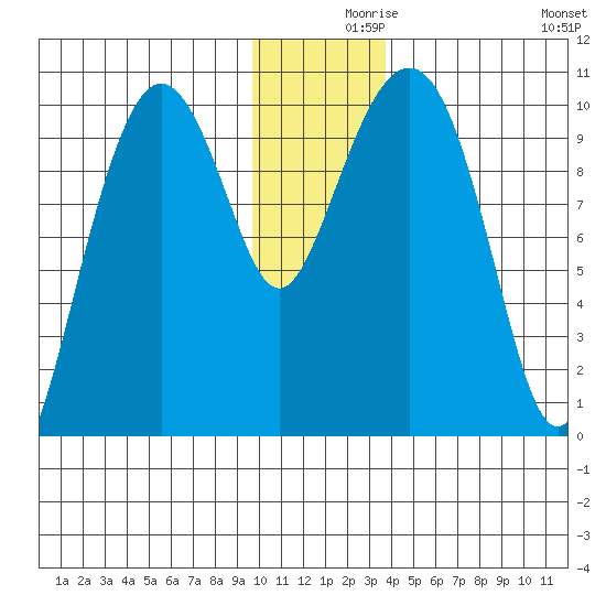 Point Helen tide chart for Thursday, December 9, 2021