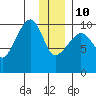 Point Helen tide chart for Monday, January 10, 2022