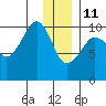 Point Helen tide chart for Tuesday, January 11, 2022