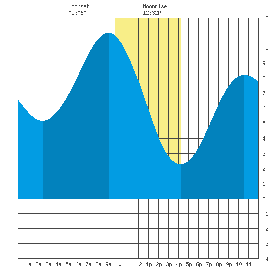 Point Helen tide chart for Wednesday, January 12, 2022