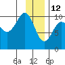 Point Helen tide chart for Wednesday, January 12, 2022
