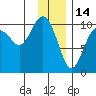 Point Helen tide chart for Friday, January 14, 2022