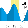 Point Helen tide chart for Sunday, January 16, 2022