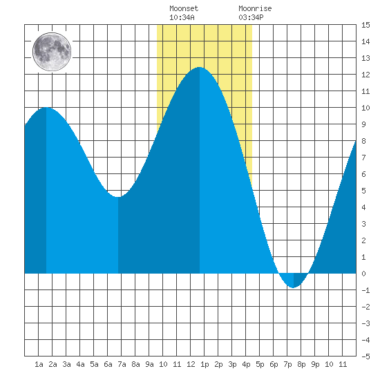 Point Helen tide chart for Monday, January 17, 2022