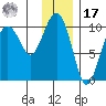 Point Helen tide chart for Monday, January 17, 2022