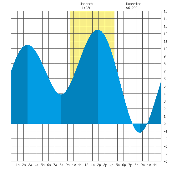 Point Helen tide chart for Wednesday, January 19, 2022