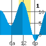 Point Helen tide chart for Saturday, January 1, 2022
