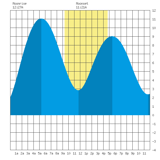 Point Helen tide chart for Monday, January 24, 2022
