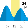 Point Helen tide chart for Monday, January 24, 2022
