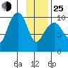 Point Helen tide chart for Tuesday, January 25, 2022