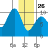 Point Helen tide chart for Wednesday, January 26, 2022