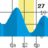 Point Helen tide chart for Thursday, January 27, 2022
