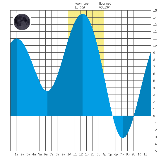 Point Helen tide chart for Sunday, January 2, 2022