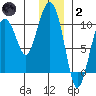 Point Helen tide chart for Sunday, January 2, 2022