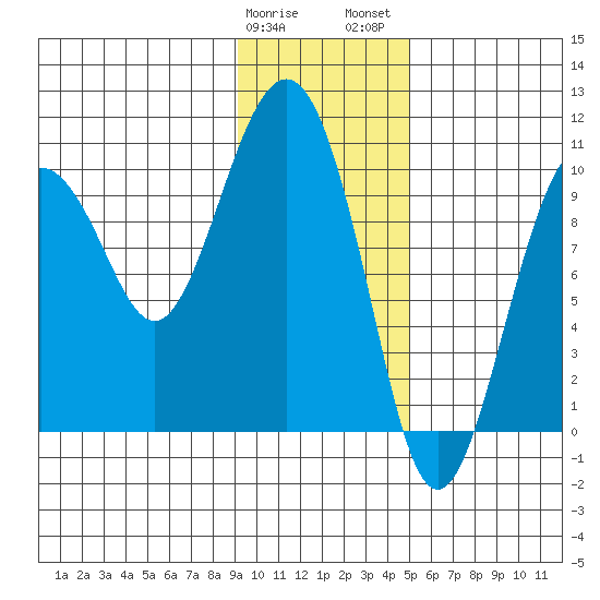 Point Helen tide chart for Sunday, January 30, 2022