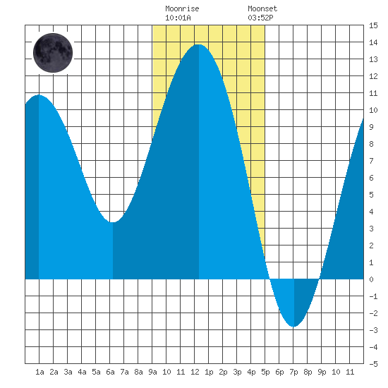 Point Helen tide chart for Monday, January 31, 2022