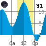Point Helen tide chart for Monday, January 31, 2022