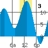 Point Helen tide chart for Monday, January 3, 2022