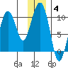 Point Helen tide chart for Tuesday, January 4, 2022