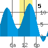 Point Helen tide chart for Wednesday, January 5, 2022