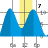 Point Helen tide chart for Friday, January 7, 2022